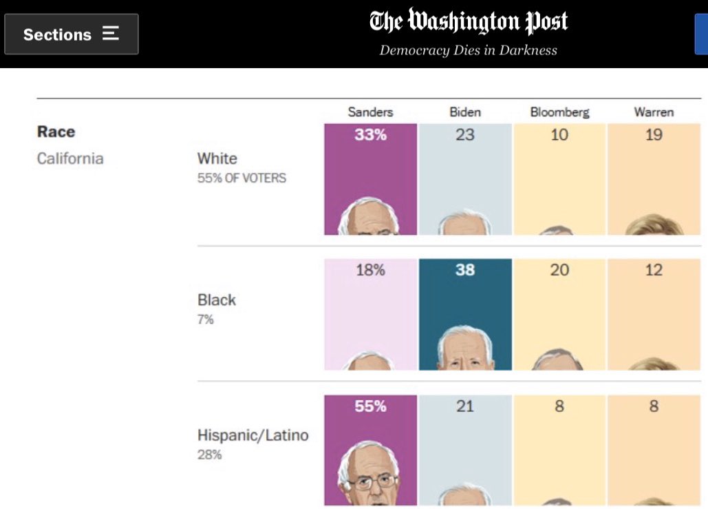 Bar graph peekaboo. This graph is brilliant &amp; hysterical 📊. You’re inspiring at least one scientist to be more creative with her data presentation, thanks <a href="/washingtonpost/">The Washington Post</a>