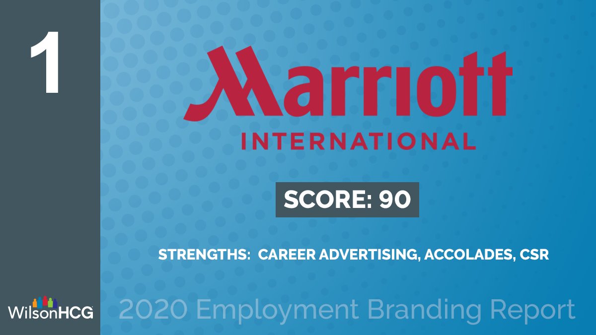 newsatwilson's tweet photo. This year @Marriottcareers took the top spot thanks to its success in career advertising and emphasis on corporate social responsibility. Find out the difference a strong #employmentbrand can make in the 2020 Employment Branding Report #EBReport20 https://t.co/g7rytGvML4 https://t.co/Jv2yDhgNBU