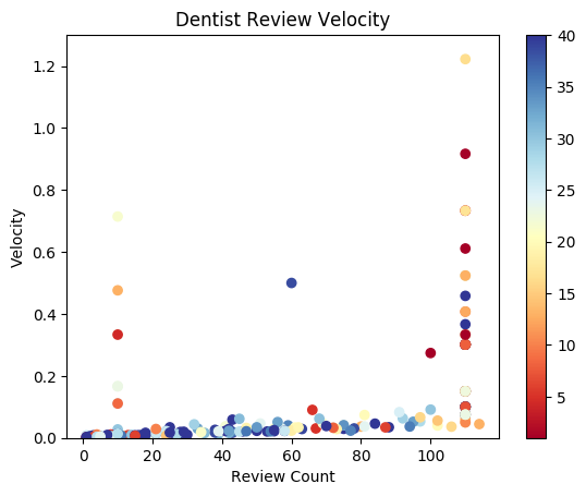 Doing some #SEO research on fake GMB reviews.  Found some interesting outliers when I looked at how quickly businesses get new reviews vs. the word count of those reviews (the shade of the points).