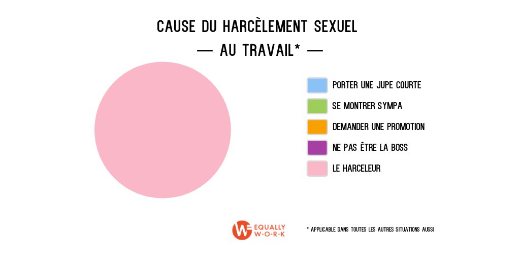 On a fait une étude très poussée sur les causes du harcèlement sexuel au travail.

Voilà.

Bonne journée.
