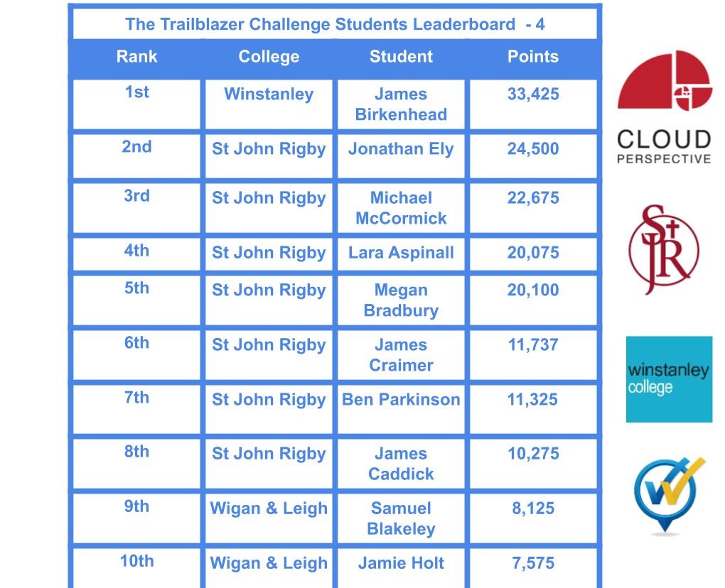 The February Leaderboards for our Trailblazer Challenge are out!
James from <a href="/winstanleycoll/">Winstanley College</a> maintains his number 1 position, but can he be overtaken by the <a href="/StJohnRigby/">St John Rigby</a> and <a href="/wiganleighcol/">Wigan & Leigh College</a>  students in the time left? #TrailblazerChallenge <a href="/SalesforceUK/">Salesforce UK & Ireland</a> #Salesforce #Wigan #Leigh