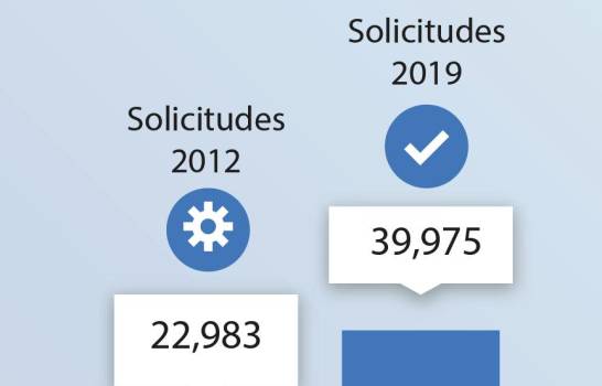 OnapiRD's tweet photo. #EnLosMedios|| Crecimiento del registro de #NombresComerciales en 74% con relación al 2012 ha contribuido a la creación de nuevos empleos y de vías de acceso a ingresos en la economía de la población dominicana.

Vía: @DiarioLibre 

Detalles:
https://t.co/XR1zqEfQZA https://t.co/YQLcAZKAdV