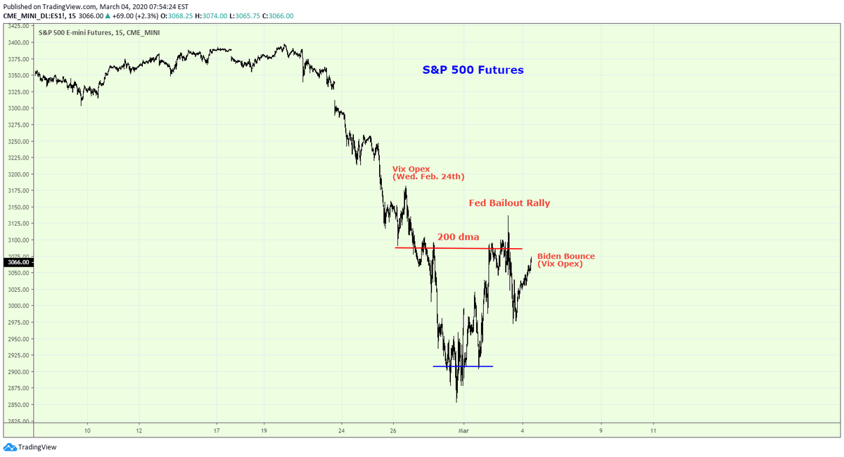 SuburbanDrone's tweet photo. #BidenBounce
#VixOpex
#BearMarketAction
#BecauseThisIsABearMarket
#ExtremeVolatility
#DisneyMarkets https://t.co/LjDRnJpFGw