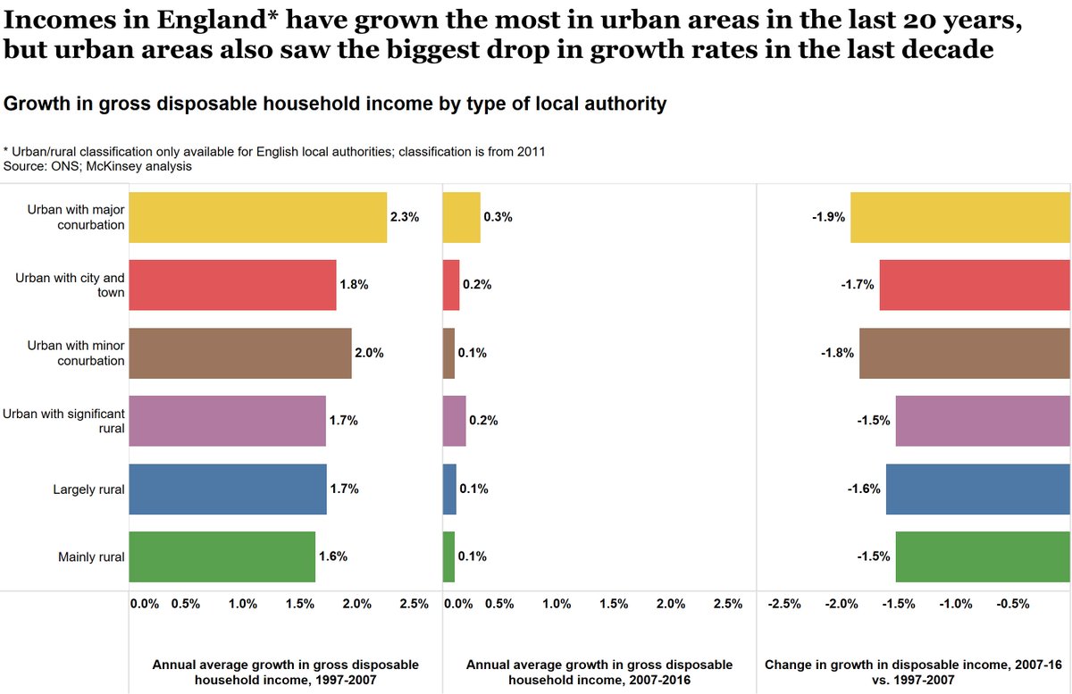 TeraPauliina's tweet photo. Today's #levellingup #killerchart: incomes in urban areas have grown the most over the last 20 years, but they also had the biggest drops in growth rates post-crisis. Many cities like Birmingham, Leeds and Bradford have seen very little growth. https://t.co/m7A68JGwTr https://t.co/76563ncIyQ
