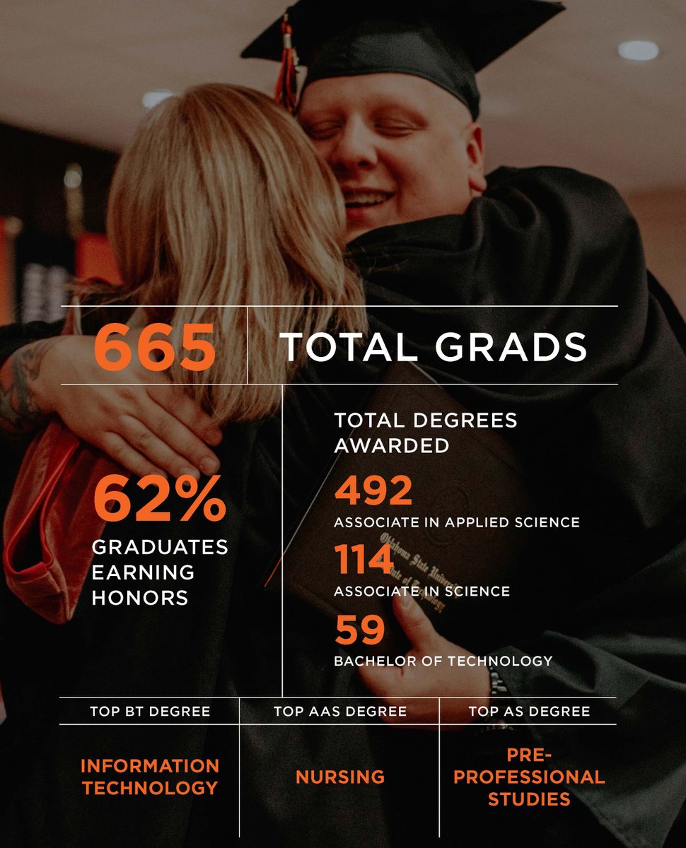 OSUIT's tweet image. OSUIT is proud of our graduates. They&apos;re changing their futures and the trajectory of their family&apos;s future forever.
#osuit #osuitgrad #osuitproud #gopokes