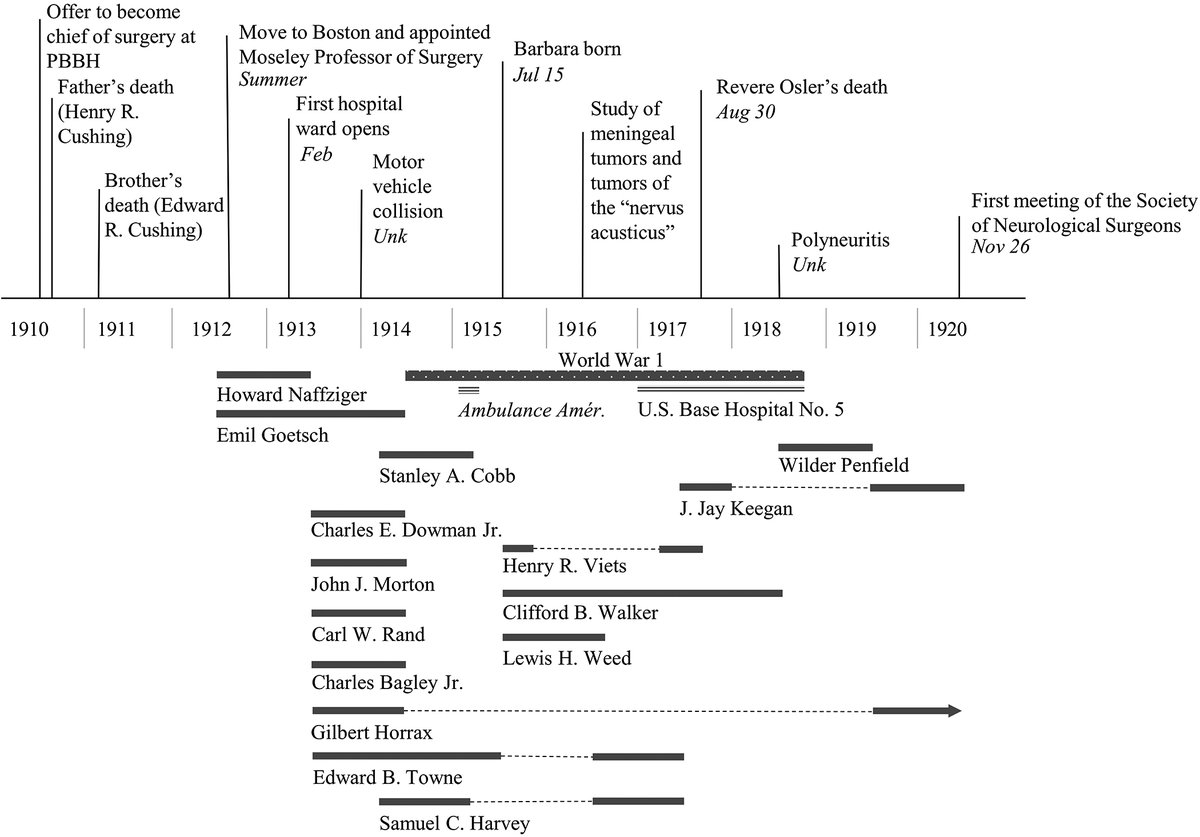 #OnlineFirst: Exemplary mentorship in action: Harvey Cushing’s trainees from 1912 to 1919 thejns.org/view/journals/…