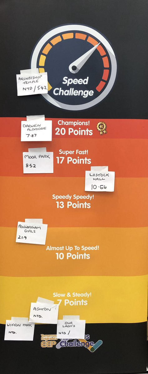 ATS_Computing's tweet photo. Top of 2 leaderboards now for the speed and team challenges #TeRobotics @STEMFirst @STEMAmbassadors @Tomorrows_Eng @ArchbishopTemp https://t.co/sSg0L5QOBj