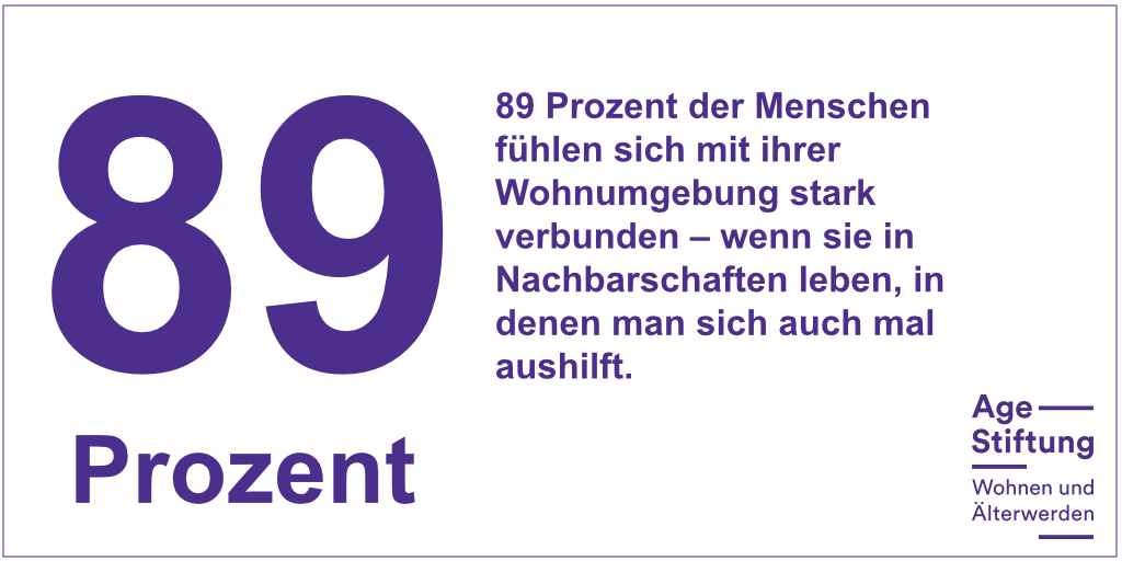 SpitexReport's tweet photo. CH. Die Nachbarschaft ist entscheidend fürs Wohlfühlen: 89 Prozent der Menschen fühlen sich mit ihrer Wohnumgebung stark verbunden – wenn man sich auch mal hilft.
#AgeReport der @Age_Stiftung. https://t.co/0GO7kFK1Je