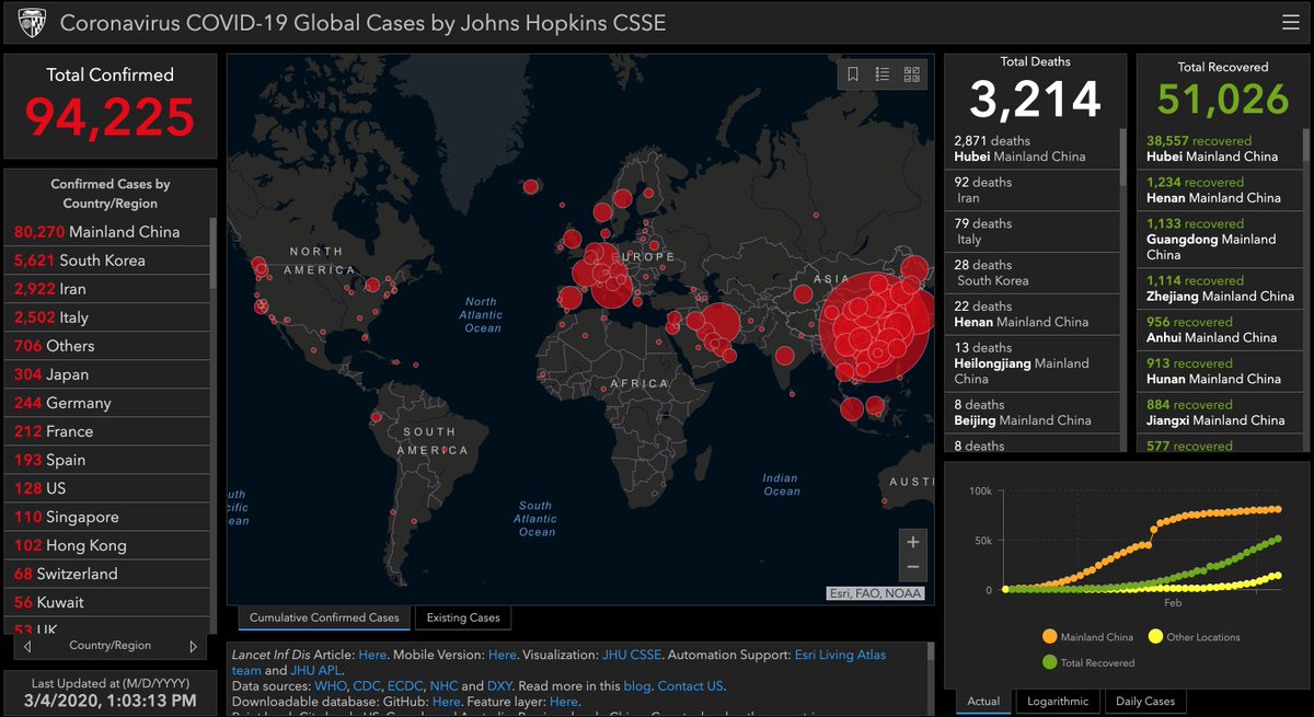 Here's a brilliant #Coronavirus resource we're featuring <a href="/BBCClick/">@bbcclick</a> this week: the Johns Hopkins COVID-19 dashboard. Helps to keep the numbers in perspective - note (top right)  the number of people who have already recovered. gisanddata.maps.arcgis.com/apps/opsdashbo…