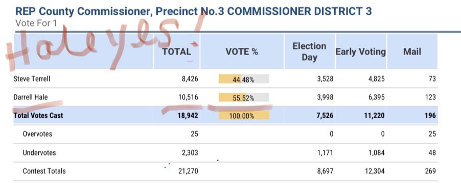 silencedogood77's tweet photo. Congratulations to Commissioner @HaleYesPCT3 !   #HaleYes #WinRed #CCGOP #CollinStrong https://t.co/JlM0LLqVjg