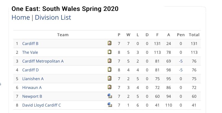 Vale Squash Team (@valesquashteam) on Twitter photo Great performance and win for the team vs Cardiff D last night! Maximum points added to our total #leaguesquash <a href="/Pontcannagym/">Pontcanna Gym</a> <a href="/sqwales/">๐ด๓ ง๓ ข๓ ท๓ ฌ๓ ณ๓ ฟ SQUASH WALES</a> Great performance and win for the team vs Cardiff D last night! Maximum points added to our total #leaguesquash <a href="/Pontcannagym/">Pontcanna Gym</a> <a href="/sqwales/">๐ด๓ ง๓ ข๓ ท๓ ฌ๓ ณ๓ ฟ SQUASH WALES</a>
