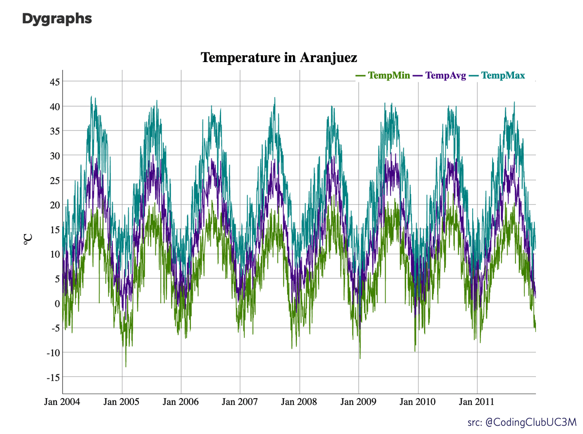 dataandme's tweet image. ⏰ Nice, coded of examples from @CodingClubUC3M:
📈 &quot;Displaying time series with R&quot;  
buff.ly/2VO5Ysx #rstats #dataviz