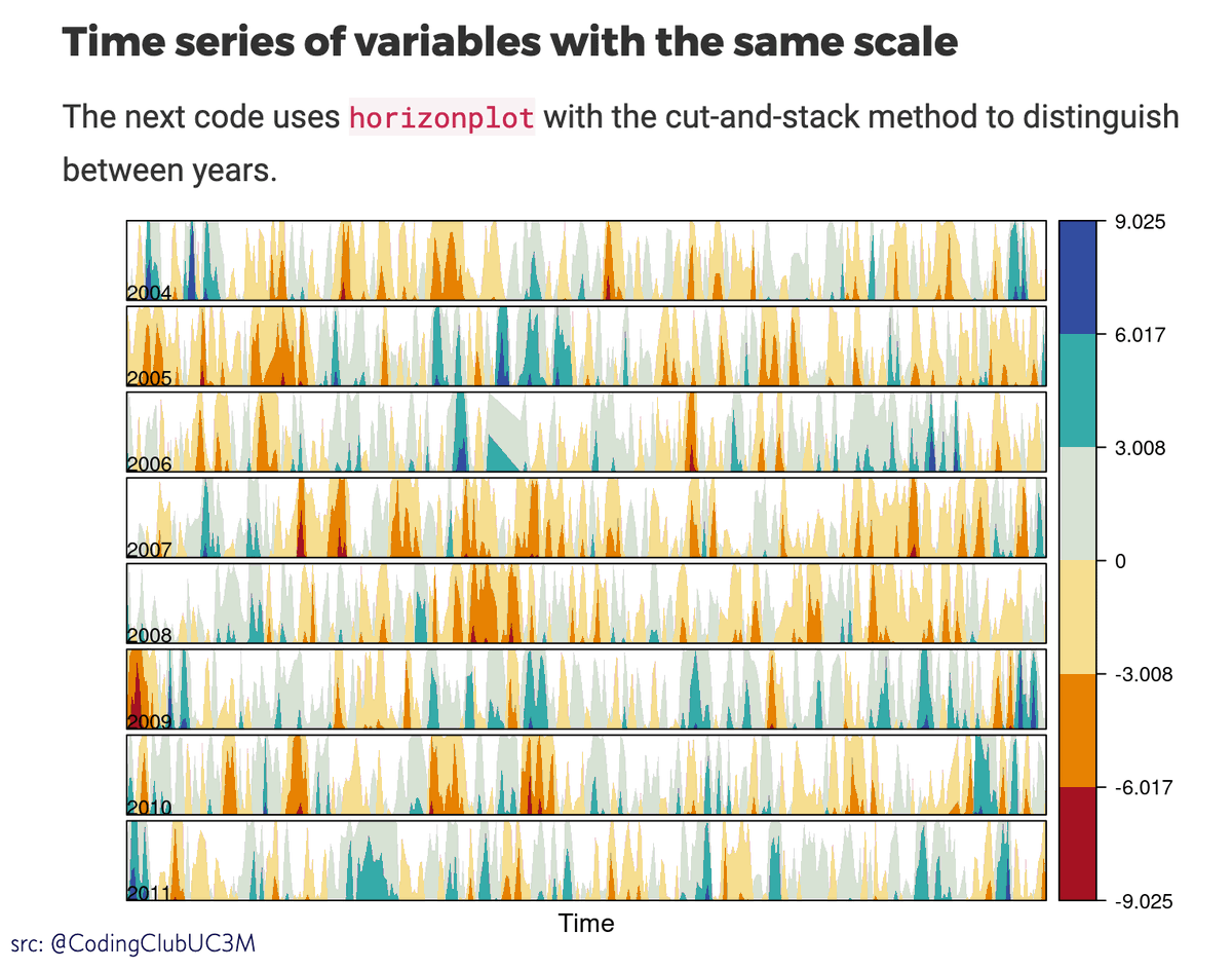 dataandme's tweet image. ⏰ Nice, coded of examples from @CodingClubUC3M:
📈 &quot;Displaying time series with R&quot;  
buff.ly/2VO5Ysx #rstats #dataviz
