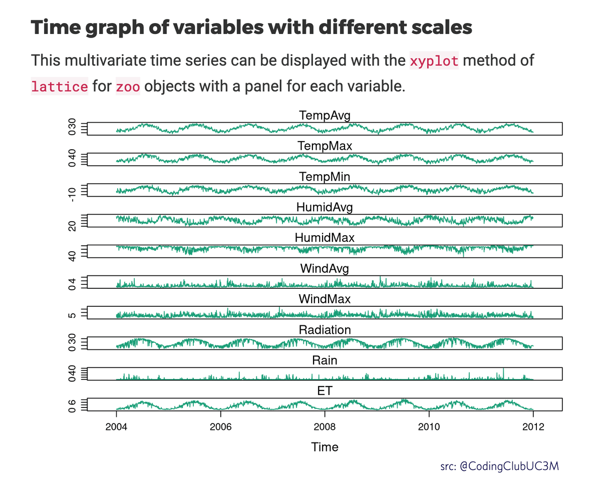 dataandme's tweet image. ⏰ Nice, coded of examples from @CodingClubUC3M:
📈 &quot;Displaying time series with R&quot;  
buff.ly/2VO5Ysx #rstats #dataviz