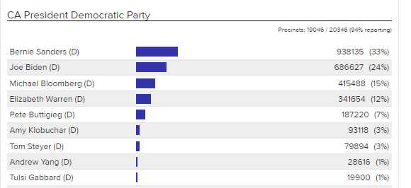 EricNews8's tweet photo. UPDATED: poll numbers in California on the Presidential race as of 5:40am .. next graphic shows how #SanDiego voted.  We have live results now on @CBS8 #upwith8 https://t.co/fBC6EKjP5k