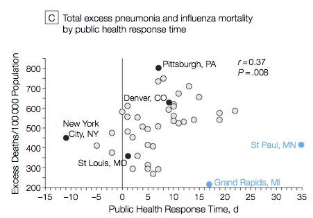 The *earlier* that schools were closed (ideally even in *advance* of outbreaks) the lower the number of excess deaths in 43 US cities during the 1918 Influenza pandemic.  #COVID19  #schoolclosure 4/