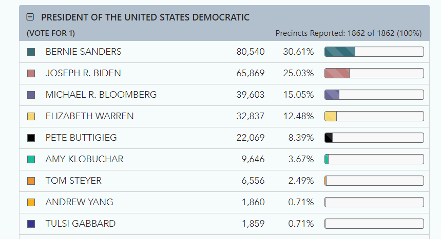 EricNews8's tweet photo. UPDATED: poll numbers in California on the Presidential race as of 5:40am .. next graphic shows how #SanDiego voted.  We have live results now on @CBS8 #upwith8 https://t.co/fBC6EKjP5k