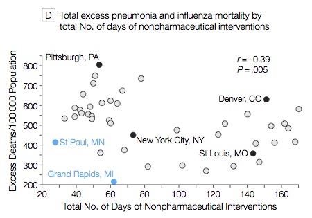 The *longer* that school closings and other non-pharmaceutical interventions (NPI) were applied in each of 43 US cities during the 1918 influenza pandemic, the lower was the ultimate mortality rate.  #COVID19  #schoolclosure 5/