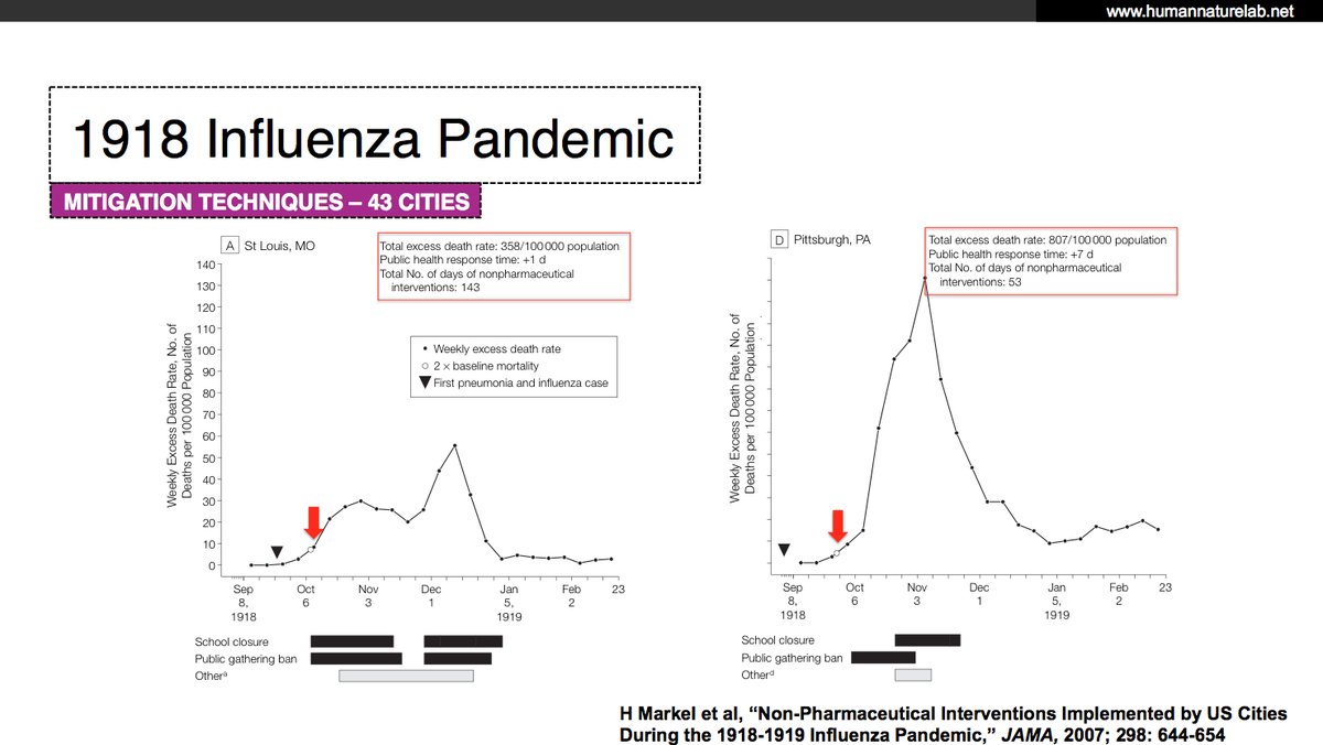 But school closures and NPI must be applied *early*. Compare St. Louis and Pittsburg in the 1918 influenza pandemic. St. Louis closed its schools *before* local cases had doubled, and for longer, than Pittsburg. It had many fewer excess deaths.  #COVID19  #schoolclosure 6/