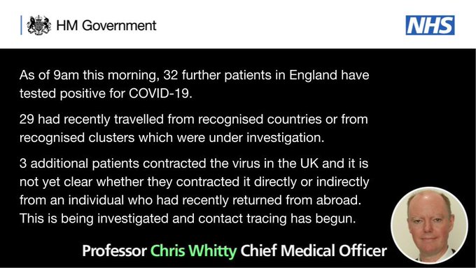 As of 9am this morning, 32 further patients in England have tested positive for COVID-19. 

29 had recently travelled from recognised countries or from recognised clusters which were under investigation. 

3 additional patients contracted the virus in the UK and it is not yet clear whether they contracted it directly or indirectly from an individual who had recently returned from abroad. This is being investigated an