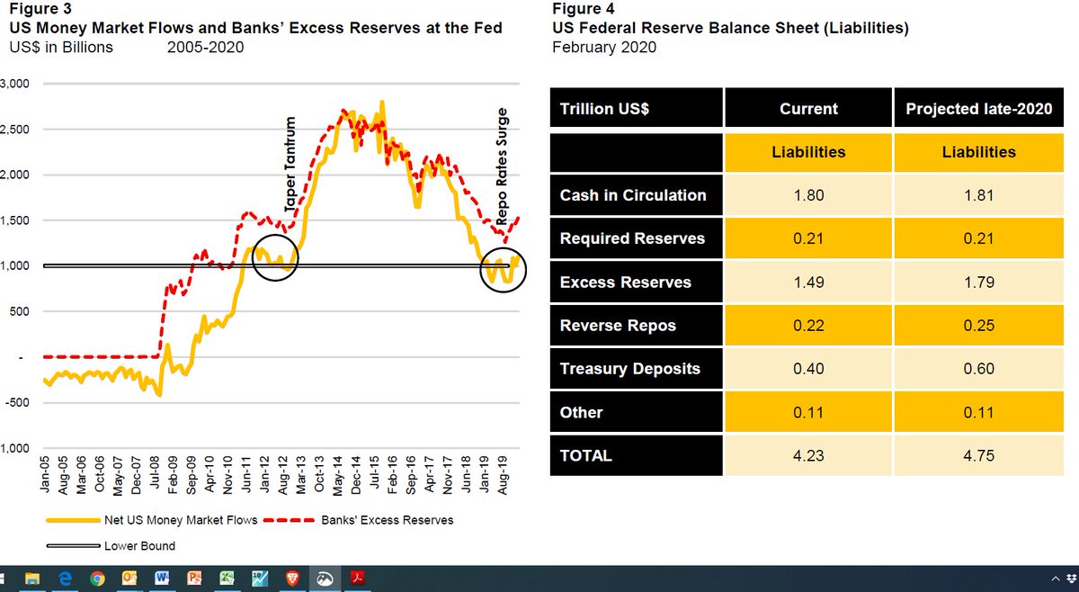 #Fed needs to do more QE. This is what we published in early February. Argued that US$1tr flows (yellow) too low. Fed B/S needs to get to US$4 3/4 tr ... minimum!