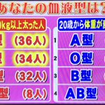 О型とＢ型は太りやすい？遺伝子的な理由もかいてあるのであるので、気になる方はご覧ください。