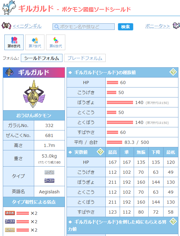 天 俗に言う厨ポケばっかりで構成されていますからねww あぁ ギルガルドですね 初手に専用技のキングシールドで防御してくるので こっちは剣舞で積んでから殴ると良きですよ Xy時代にあまりにも強すぎたため 一応弱体化されている ポケモンではあるん