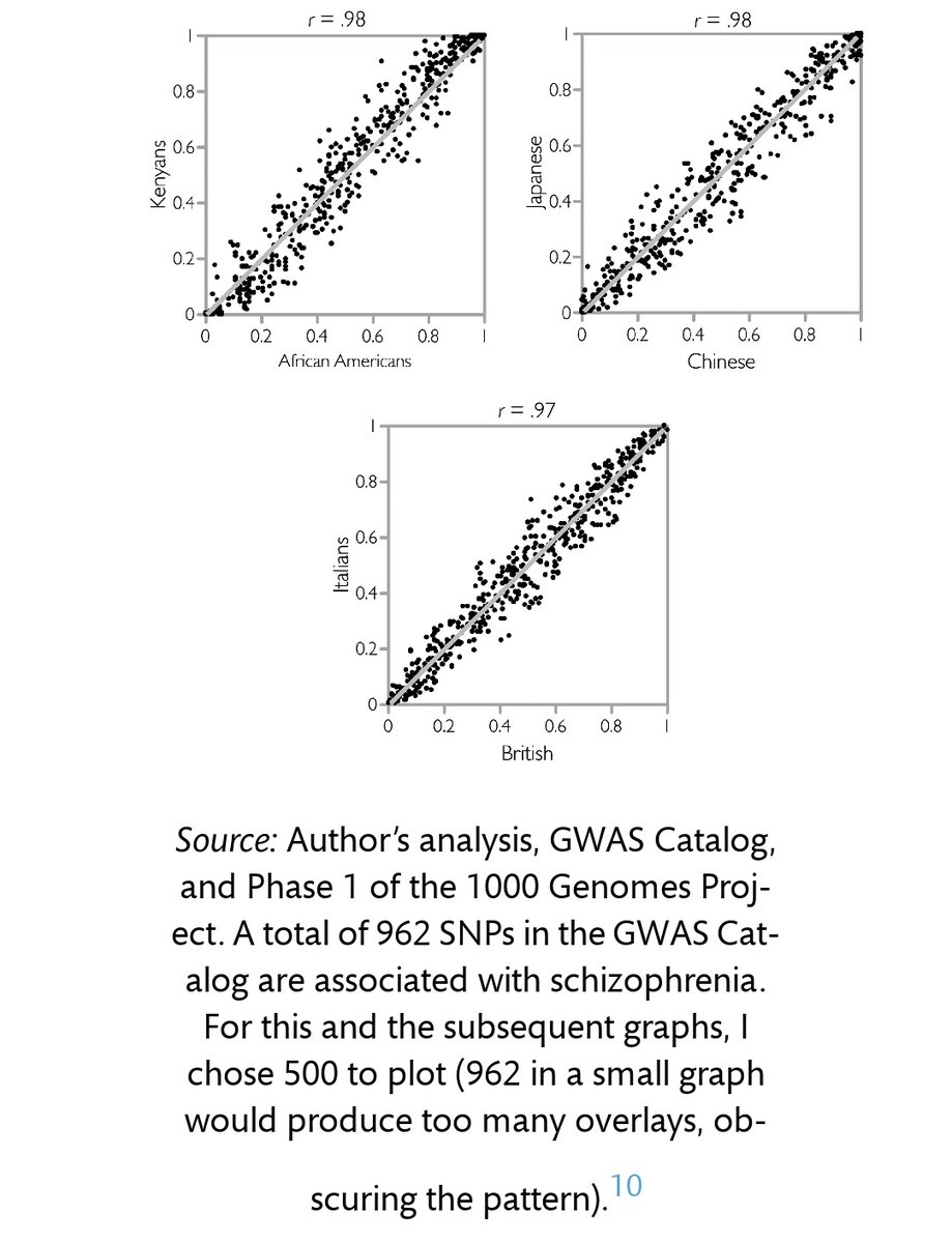 Murray brings up his analyses using Phase 1 of 1000 genomes and the GWAS catalogue showing almost perfect correlations between schizophrenia and certain SNPs. He then gloats that the constructivists can't account for this - Murray, again, showing his ignorance.