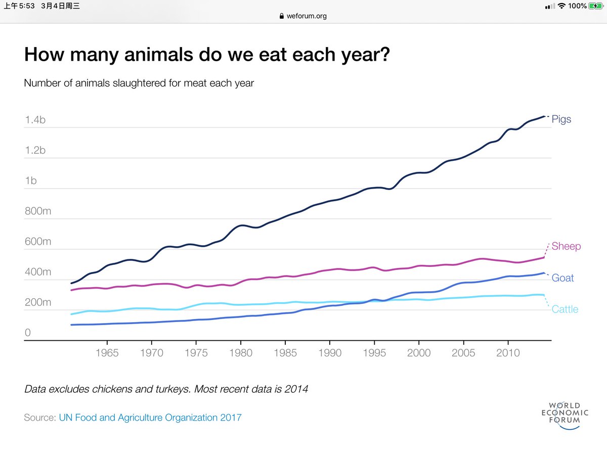 Pumainlarge's tweet photo. Human &amp;animal rights: 

Every year, why there’re still 9 million people starve to death, 842 million people live in hungry while others don’t help enough? 

Why people still kill billions of animals to eat year? 

What’s wrong in global civilizations? https://t.co/3In2xGLBRI