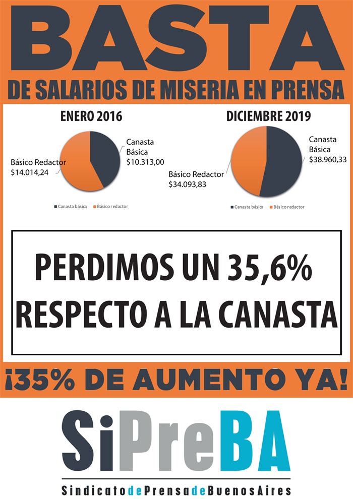 TrabajadInfobae's tweet photo. En la última década, quienes trabajamos en prensa perdimos la mitad del salario y la mitad de los puestos laborales. Somos la actividad más golpeada. Desde 2016 perdimos el 35% frente la canasta básica #ElSueldoNoAlcanza y en las redacciones gritamos ¡BASTA! #SiPreBAenParitarias https://t.co/M28eUbTZPN