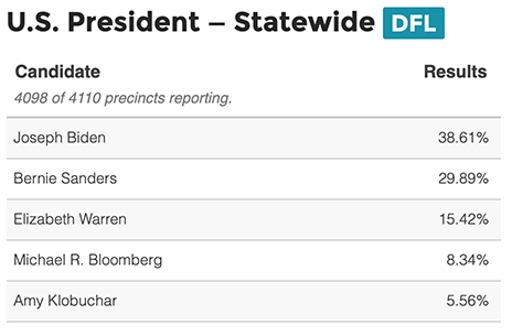 MinnPost's tweet image. 2020 Presidential #MinnesotaPrimary Results Dashboard: minnpo.st/2x3eyJj With 12 precincts yet to report:
