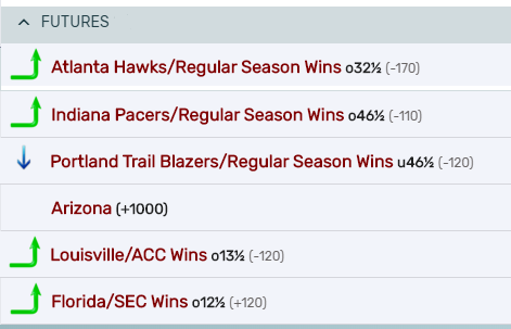 LachTalk's tweet photo. BTW here's an update on my future wagers from before the basketball season. gonna win Pacers, Blazers and UofL... lose Hawks and UF. that would put me up $1.50 :)
the Arizona bet is on them to make F4.
so I'll either be up $51.50 or down $3.50. I'll take it ;)
#LachsLocks https://t.co/cE07jcmn4F