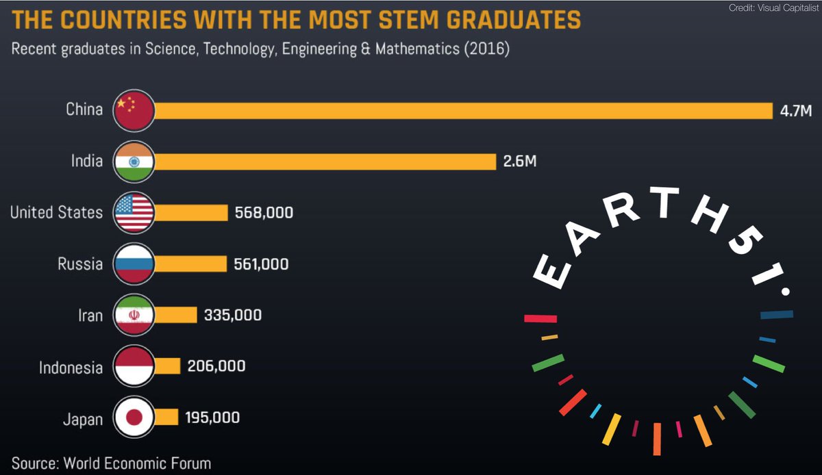 EARTH__51's tweet photo. #STEM skills are the backbone on which future generations will build their plans for our world. Let's help ready the next generation of school children in STEM skills, especially young #girls.
#sdgs #sustainability #earth51 #gender #future
@Catalyst2030 Mzuzu E-Hub https://t.co/leh0V2fo15