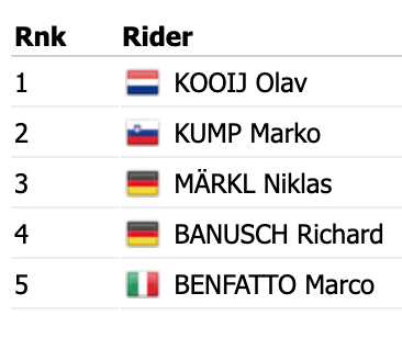 Bardiani_CSF's tweet photo. 🇭🇷 Umag Trophy buon lavoro svolto dal team in controllo della gara in vista della volata finale. 
🚴🏻‍♂️ 5° posto per @marcoWelldone nello sprint di gruppo, Si tratta della 14^ top10 stagionale per la Bardiani CSF Faizanè.
#GreenTeam #ItalianTeam 🇮🇹 https://t.co/rjaxnScXsq