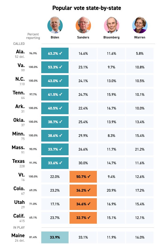MajorPhilebrity's tweet image. The numbers don’t lie. Even if Bernie got HALF of Liz’s votes in all states (which is GENEROUS cause the data doesn’t support it) it doesn’t make up for his nearly 100 delegate deficit. Sanders didn’t do any internal Democrat coalition building and his “youth” didn’t show up.