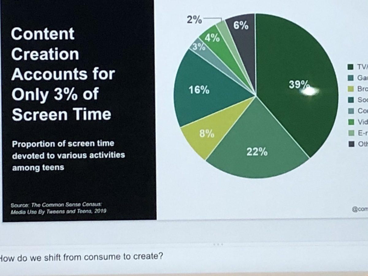 vick_integrate's tweet image. Wow what a thought provoking statistic! #digcit #NCCE2020 #letstacobouttech @MhsdTechnology