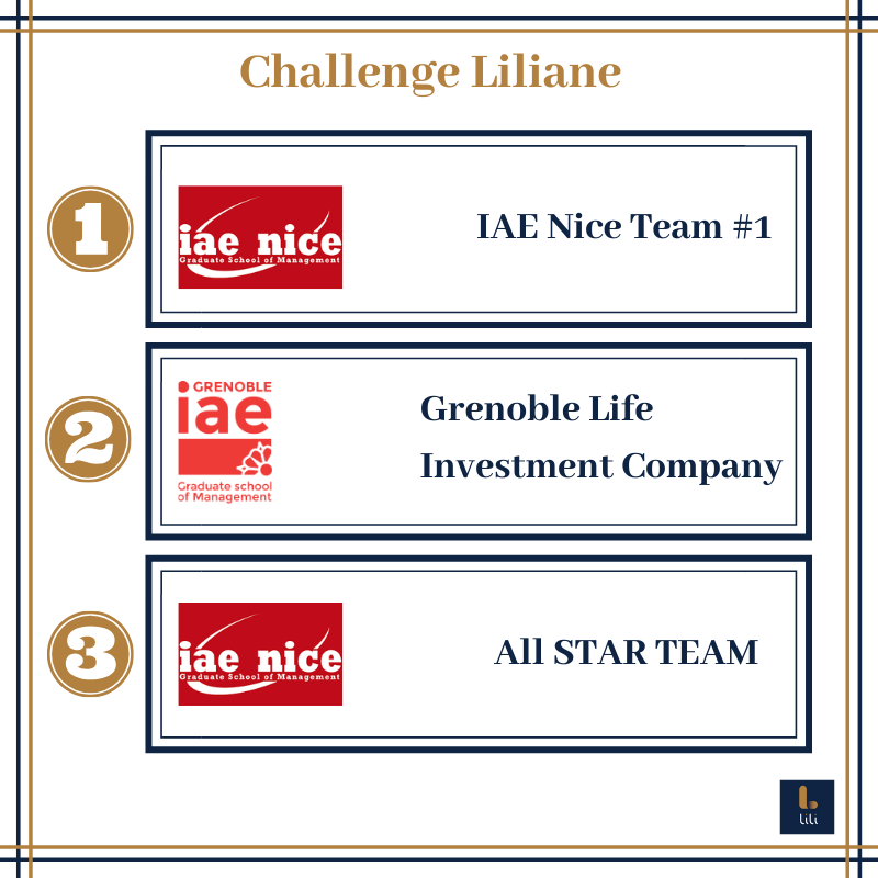 lilianejeu's tweet photo. Résultats du Challenge Liliane 🏆

#lili #jouelacommeliliane #finance #liliane #marketplace #fintech #banque #school #blockchain #iaegrenoble  #iaenice https://t.co/et7k67kOGR