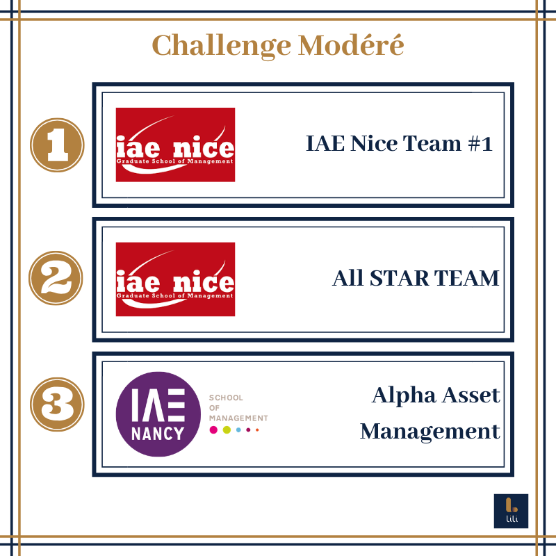 lilianejeu's tweet photo. Résultats du Challenge Modéré 🏆

#lili #jouelacommeliliane #finance #liliane #marketplace 
#fintech #banque #school #blockchain #financia #IAEnice #IAEnancy https://t.co/kYzwCMXvqZ