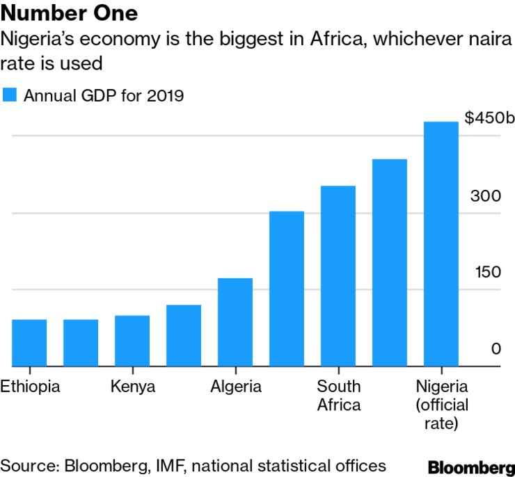VusiThembekwayo's tweet photo. It's official: Nigeria is now the largest economy in Africa regardless of which exchange rate regime you apply. Her economy is projected to grow at revised 2% (revised down from 2.5% by the IMF). 

... and this is off the back of falling oil prices. Insights cred @TheIconoclasts_ https://t.co/KChFqVvBAs