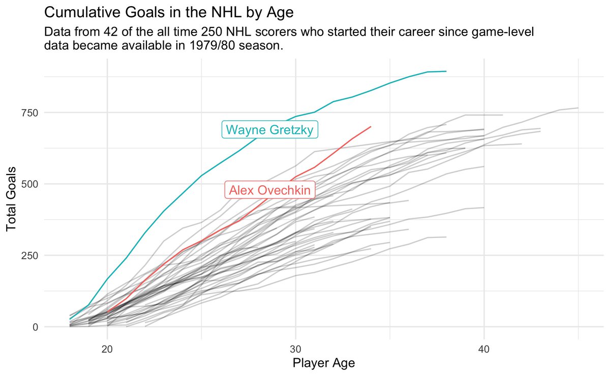 lawsy's tweet photo. Can Alex Ovechkin overhaul Wayne Gretzky's all time NHL goal scoring record. It appears as if Wayne slowed down in the latter years of his career. #rstats #TidyTuesday https://t.co/JpkbgV3dGF