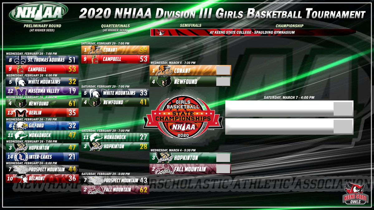 Looking for Live Stats/Broadcast Links to tonight's <a href="/NHIAA_LOA/">NHIAA</a> Division III Girls Basketball tournament games?  ⬇️
5:30 p.m. -  @HawkHoops_HHS vs. <a href="/FMGirlsBB/">F-M Girls Basketball</a> 
7:30 p.m. - <a href="/WeAreNewfound/">NRHS Tweets</a> vs. <a href="/ConantHSBallers/">Conant High School Girls Basketball</a>
BROADCASTS:  nfhsnetwork.com/associations/n…
LIVE STATS:  portal.stretchinternet.com/keene/