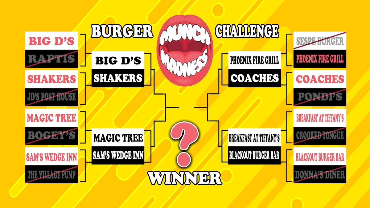 21WFMJ's tweet photo. Time to vote in the next round of our Munch Madness: Burger Challenge! https://t.co/5jDLvSh5IH https://t.co/lBFolaK9Yi