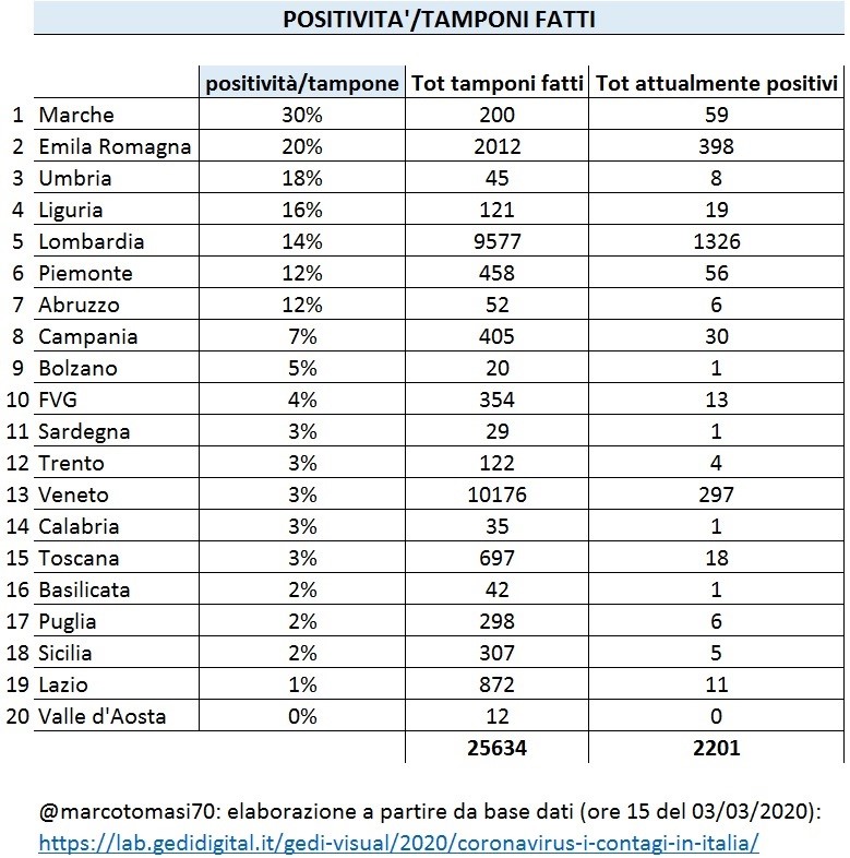 marcotomasi70's tweet photo. #CoronaVirusitaly analizzando tamponi fatti (COVID-19_ITA_tamponi), positività per tamponi fatti (COVID-19_ITA_positività_tamponi), totale positivi (COVID-19_ITA_positivi)
Parrebbe (COVID-19_ITA_tendenza): più controlli più positività trovi, prima agisci (Veneto) e prima ne esci https://t.co/mpBC4j5bPl