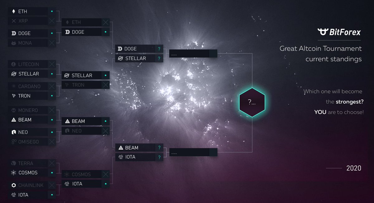 bitforexcom's tweet image. ⚡️⚔️Great Altcoin Tournament 1/4 Final Is Over⚔️⚡️
⠀
The last battle on 1/4 Final revealed the last participant of the 1/2 final - congrats to IOTA!
⠀
Now let's have a look at the current standings. Stay tuned!
⠀
#battle #altcoins #cryptocurrency #altcointournament #bitforex