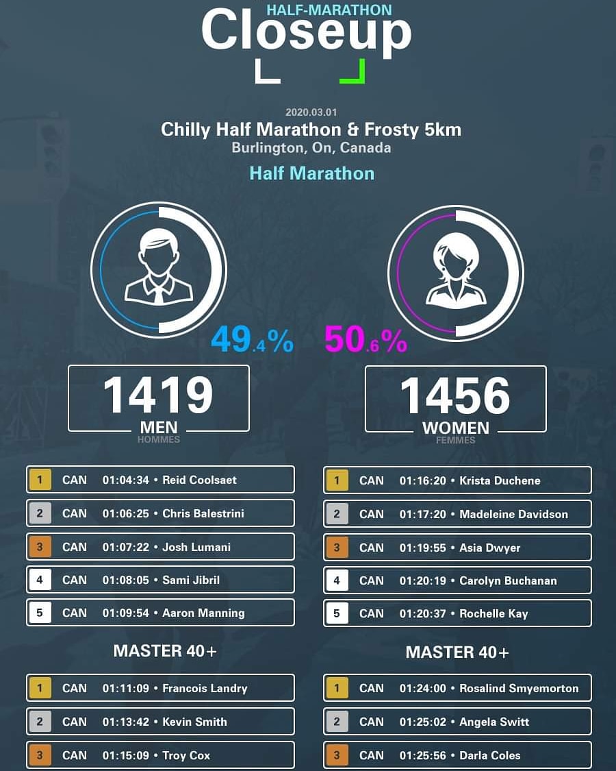 ChillyHalf's tweet photo. That's a strong π¨π¦ all Canadian Top 5, AND Top 3 Masters!
Find your #chillyhalf Marathon results:
https://t.co/7UNNM2S1SB
Congratulations to all our runners!!
#sportstatslife #newbalance #vrproinc #frigid10k #staggchili #mercedesbenzburlington #runningroom https://t.co/2xlb9bzTPX