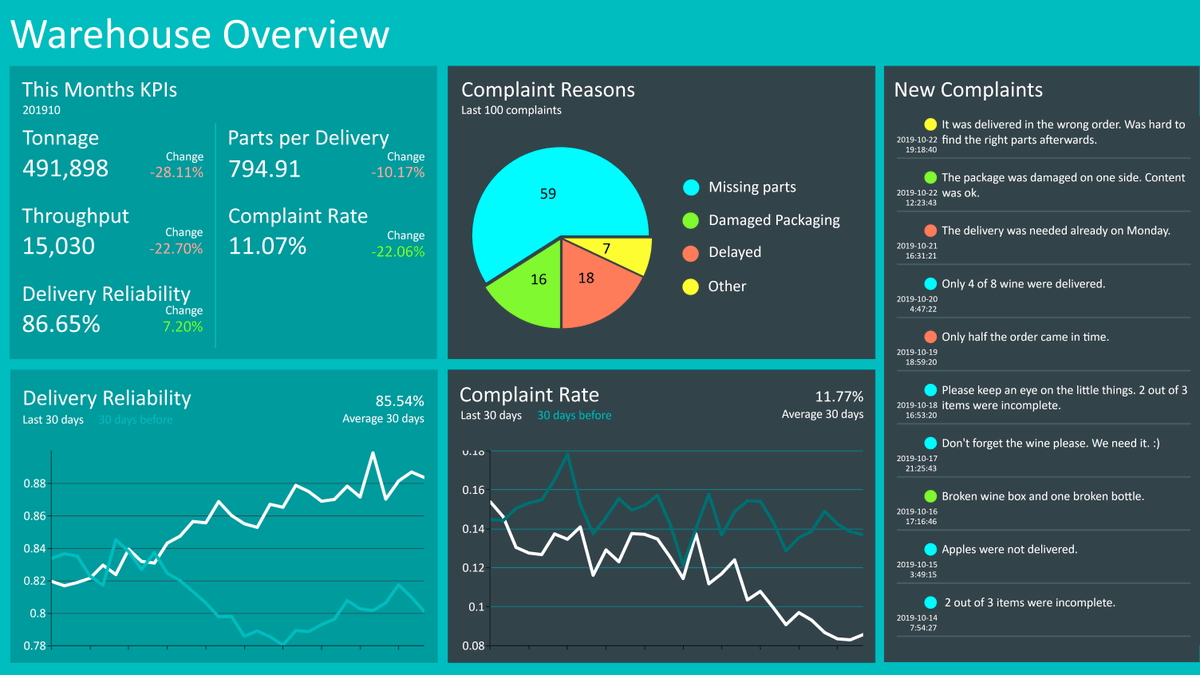 pkbrd's tweet photo. Use this #template to keep an overview of all important key figures of your #logisticsprocesses. Simply connect your #data sources like #SAP, #SQL or #Excel.
Download Free Template πhttps://t.co/H0ibuf31LT
Download Peakboard Designer πhttps://t.co/AFEd3MUWxl
#datawarehouse https://t.co/6Mk38HUw4A