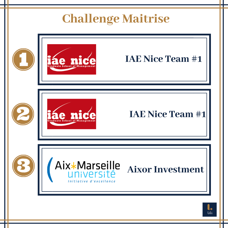 lilianejeu's tweet photo. Résultats du Challenge Maîtrise 🏆

#lili #jouelacommeliliane #finance #liliane #marketplace 
#fintech #banque #school #blockchain #iaenice #aixmarseille https://t.co/rBuVgQr0YJ