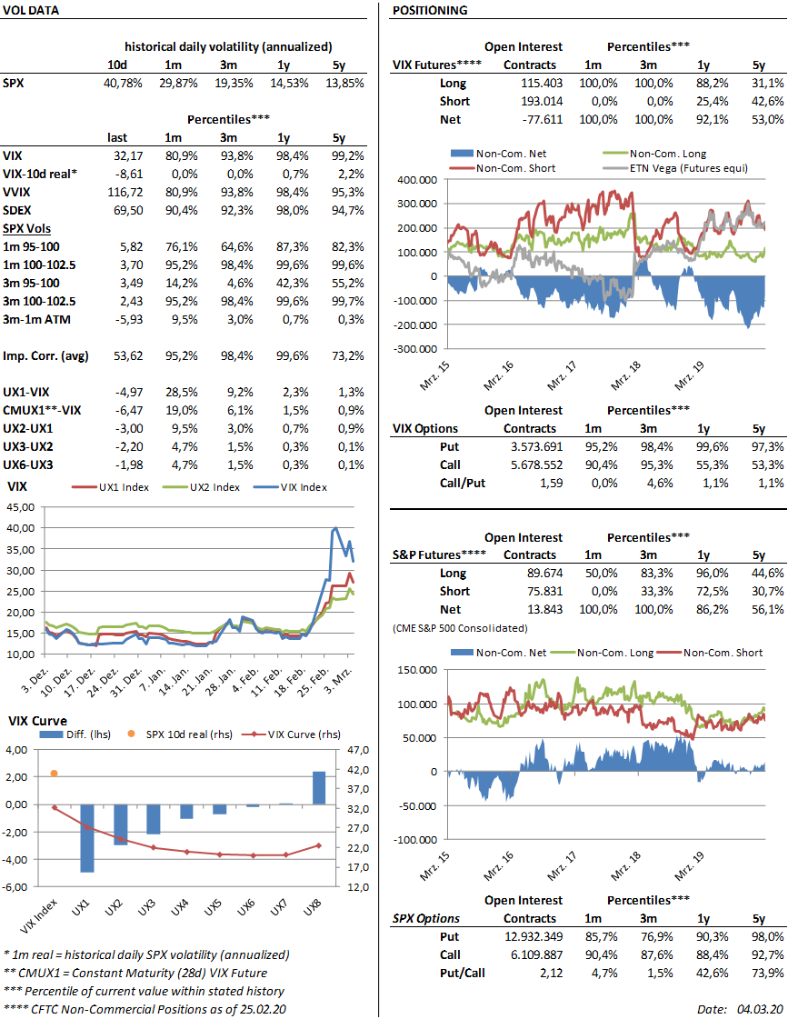 chrissporer's tweet photo. #VolView : 10d RV moved to where $VIX was last week, puts expensive, calls cheap, imp. correl high, curve in backwardation, VIX net short almost cut by half and C/P OI really low via increase in puts, $SPX positioning is the highest net long in 3m -> #BTFD, P/C OI didn't go up. https://t.co/VO64l3iE8t