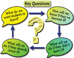 Scott_Jaws's tweet photo. PLCs bring a results oriented focus to learning through a collaborative culture and collective responsibility. These 4 questions should drive the conversation. What do your PLCs focus on? #WeGrowEducators #INspirEDleaders @MelissaABlossom @sarah_rush1 @DVielee @KGBarrentine https://t.co/f28PNaH4vJ