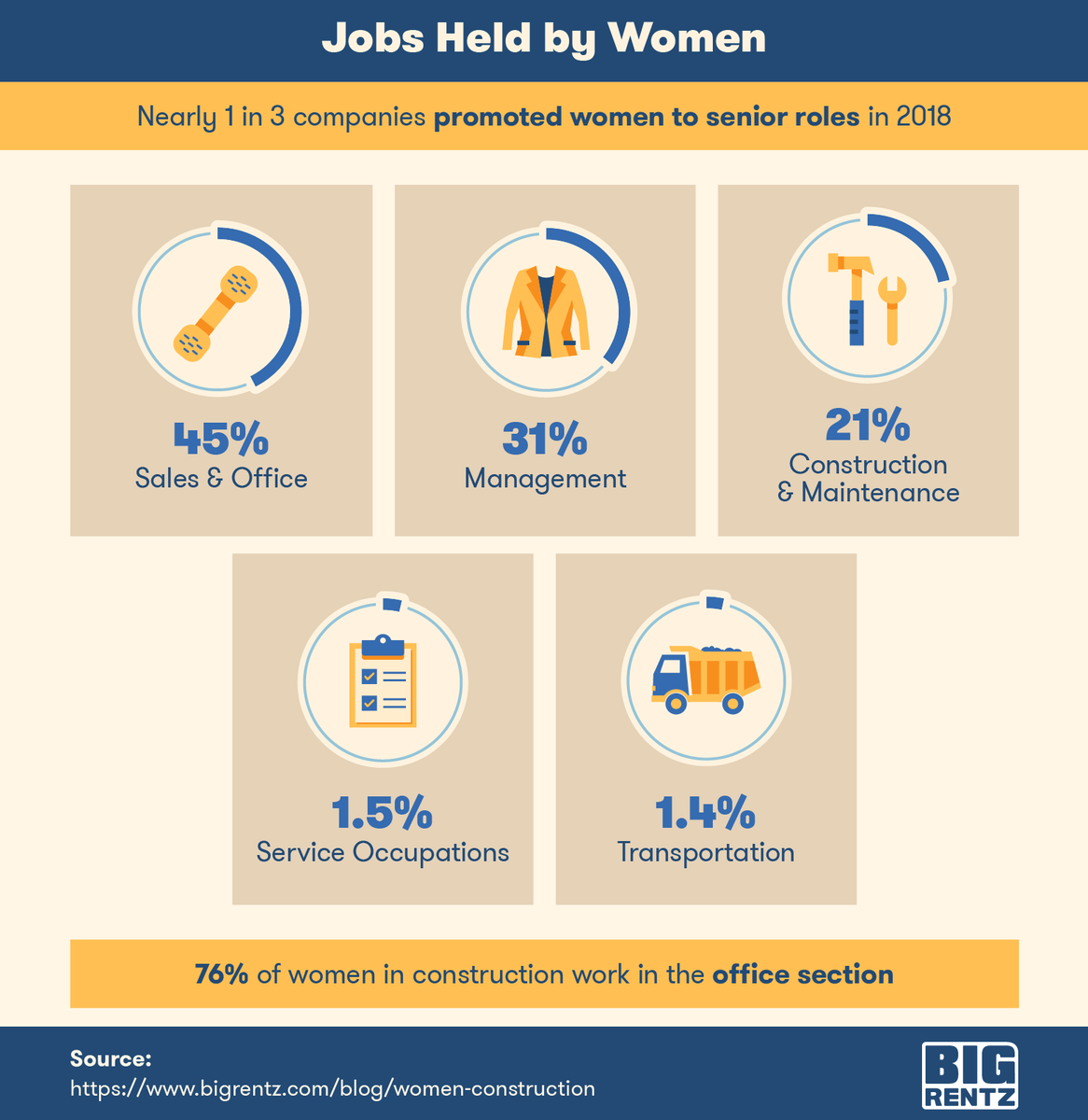 Women are working on the job site and as administrative leaders in the construction industry. #WomenInConstruction #WICWeek2020